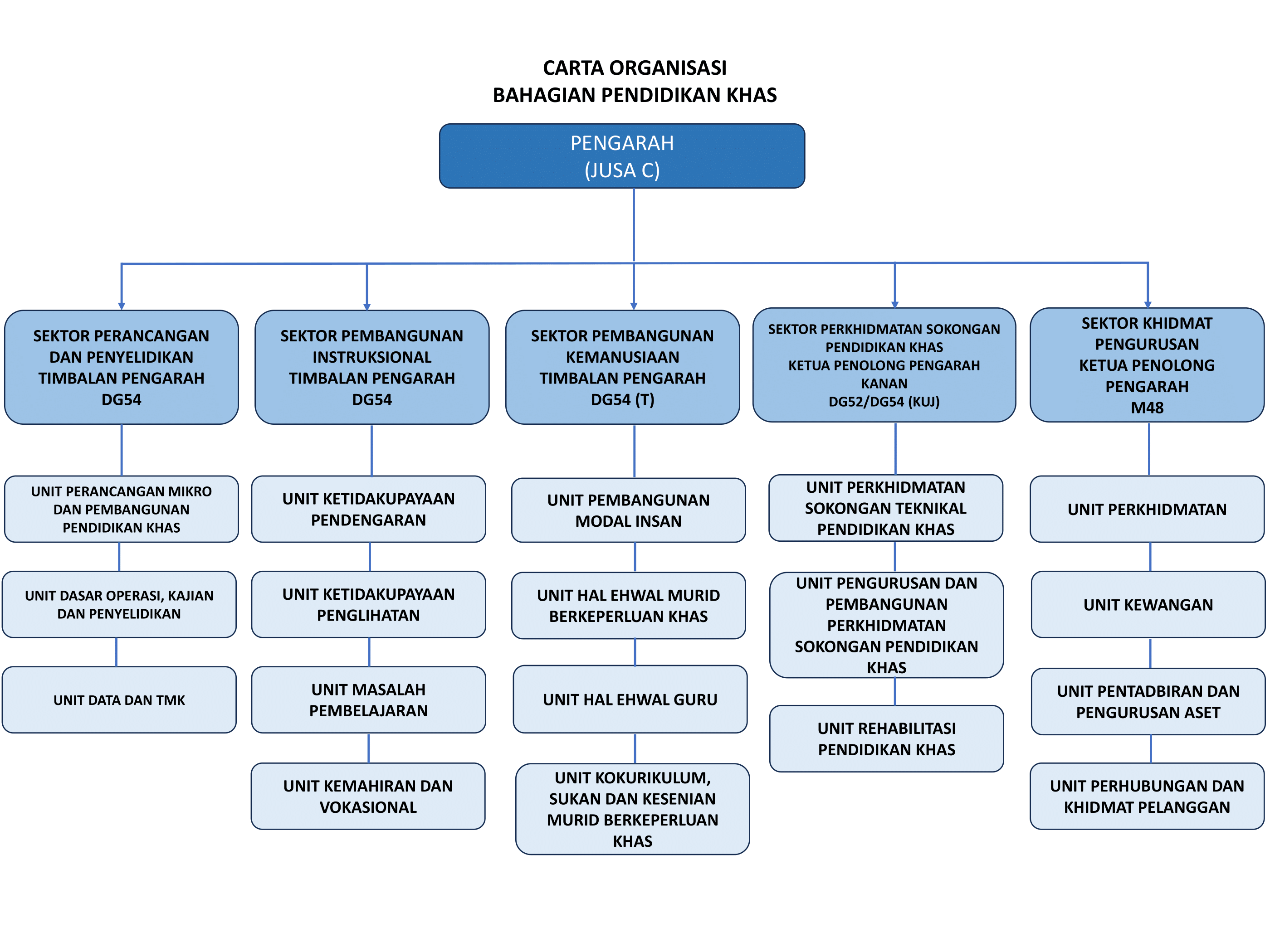 KPM | Bahagian & Unit